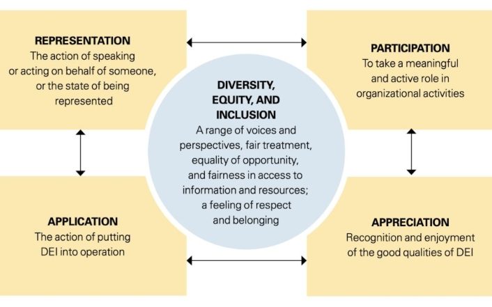 Cuatro valores fundamentales de diversidad, equidad e inclusión