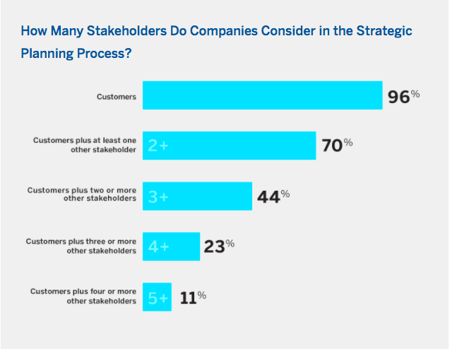 Una gran estrategia considera más a clientes e inversores 0