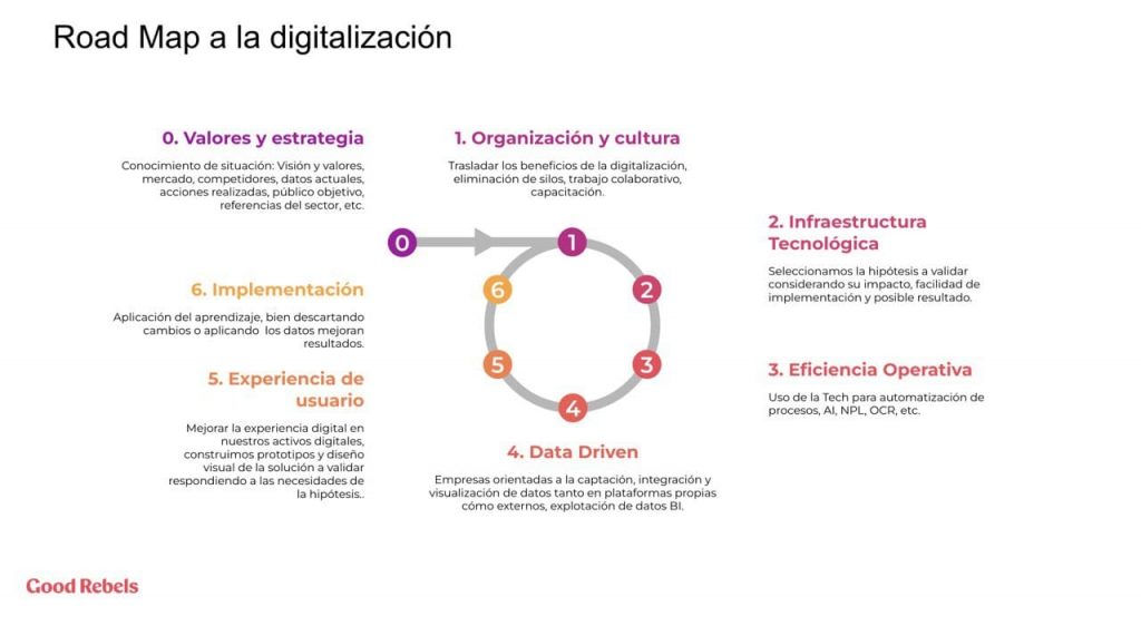 Digitalización en una organización madura 0