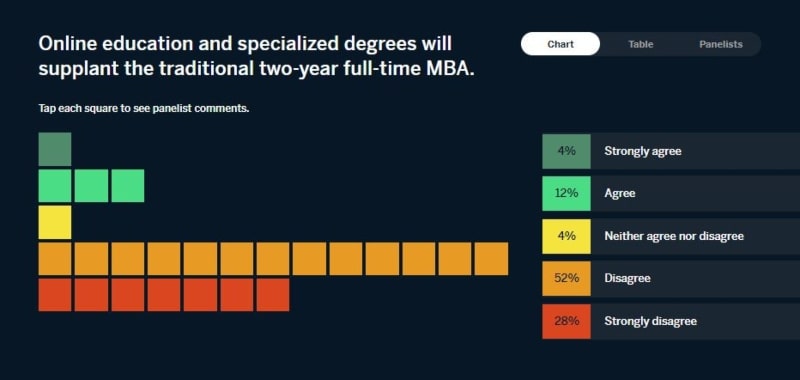 ¿Los títulos en línea amenazan el futuro del MBA tradicional? 0