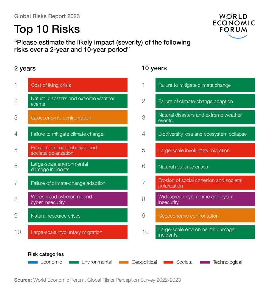 Estos son los 10 mayores riesgos a los que se enfrenta el mundo 0
