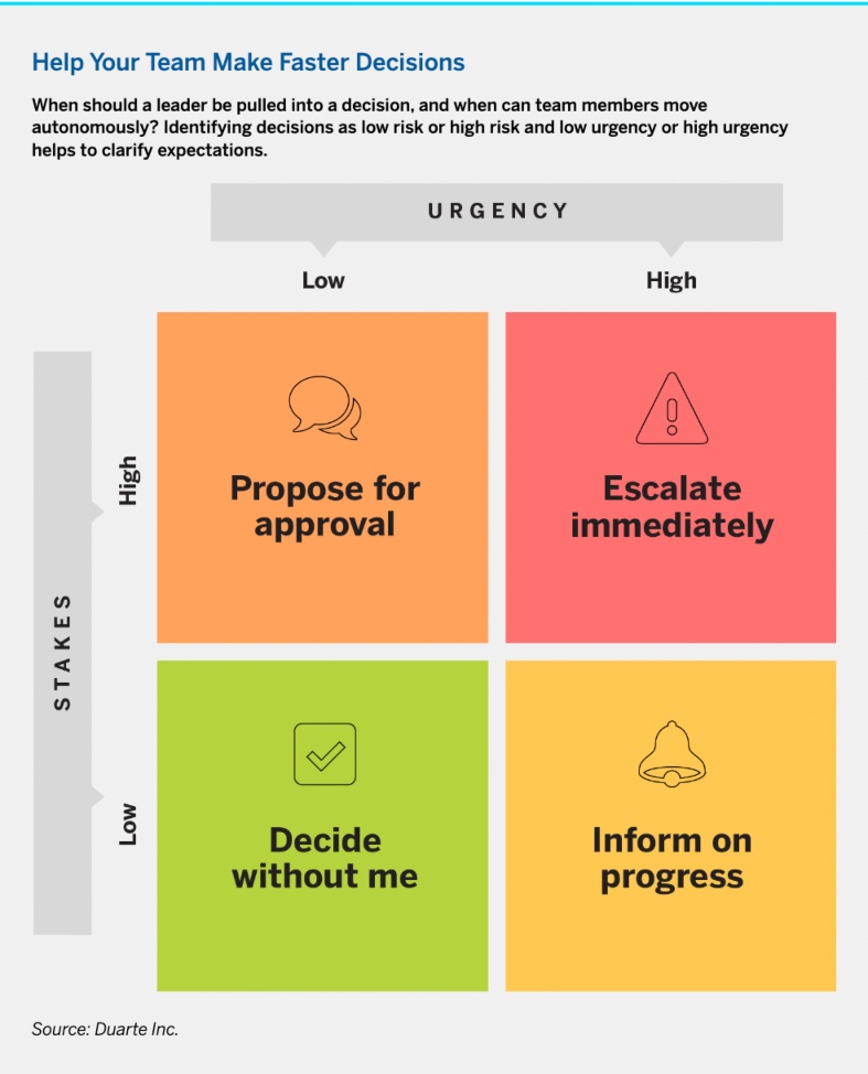 Cómo ayudar a tu equipo a tomar decisiones más rápidas 0