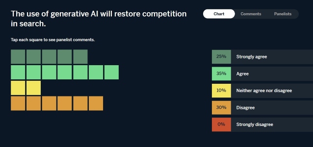 ¿La IA generativa creará una nueva era de competencia de búsqueda? 0