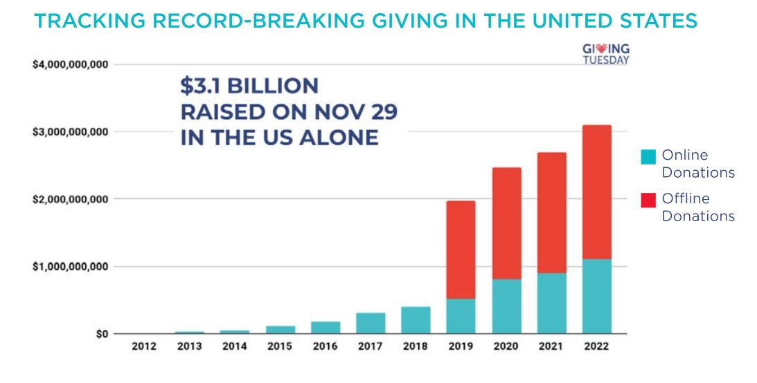 1. El Giving Tuesday 2022 batió récords y reunió la mayor cantidad de dinero offline