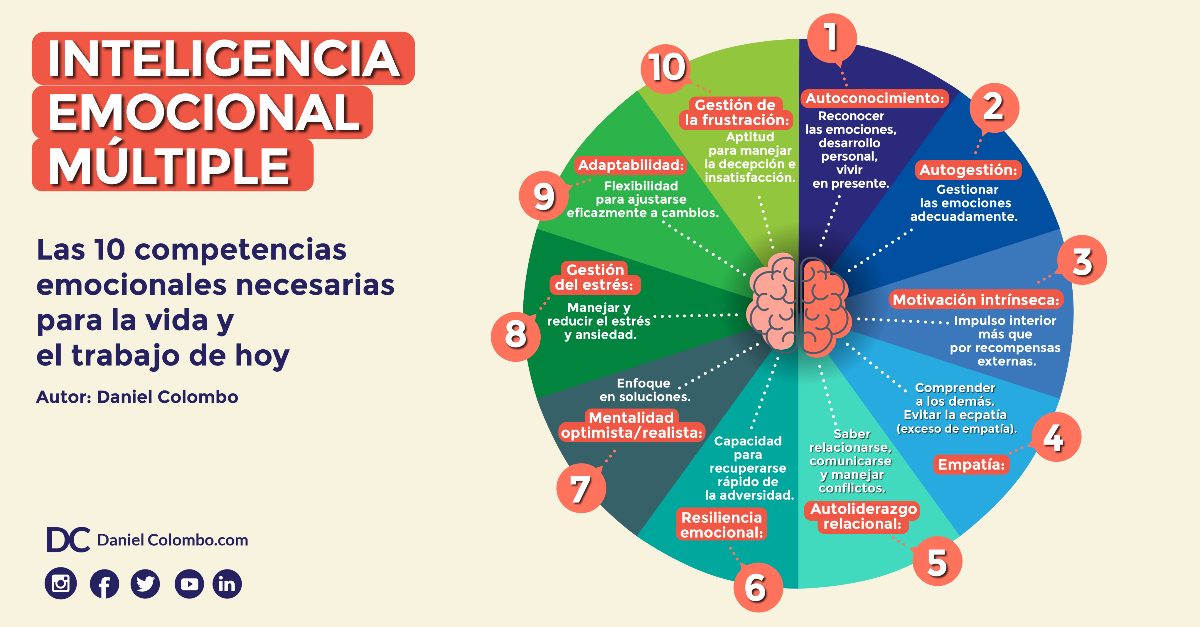Infografia-Inteligencia-Emocional-Múltiple-HORIZONTAL-D-Colombo