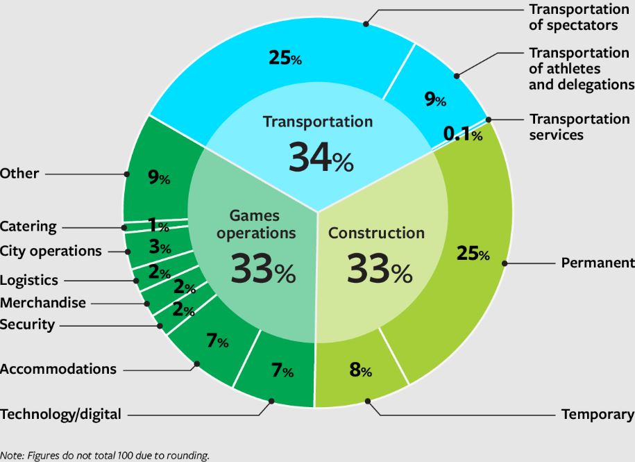 Juegos Olímpicos 2024, así aceleraron la descarbonización 0