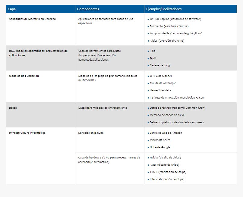 ¿Quién se beneficia más de la creación y del uso de la IA generativa? 0