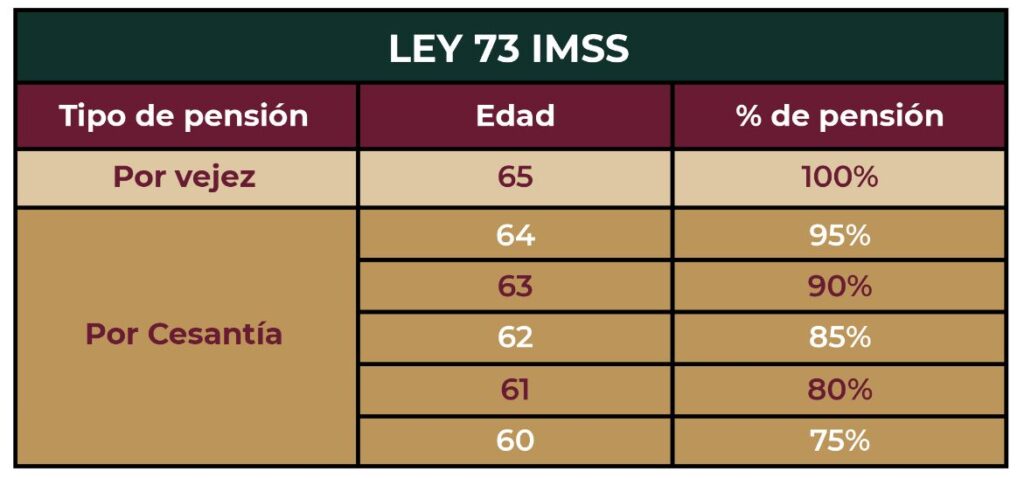 ¿Te jubilaste bajo la Ley 73 del IMSS? Felicidades, recibirás más dinero 1