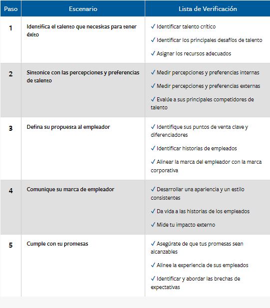 Guía de 5 pasos para mejorar tu marca como empleador 0