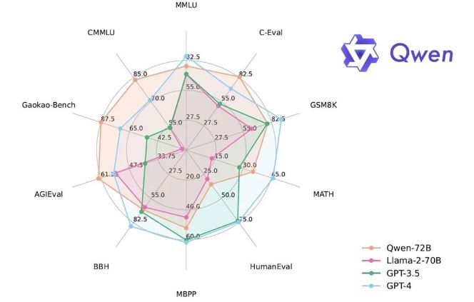 Conoce a Qwen, la IA china que proclama ser mejor que GPT-4 1