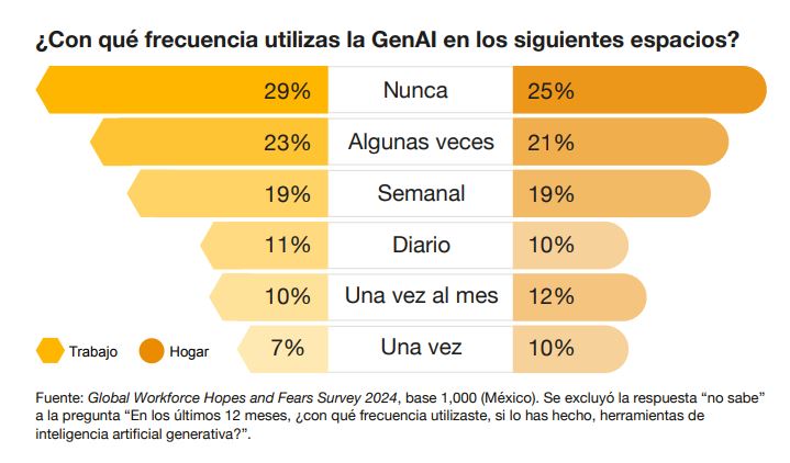 ¿Por qué los colaboradores no están adoptando la GenAI en la oficina? 1