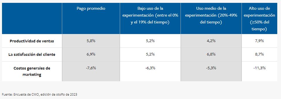 Cuando las inversiones en IA dan resultados en marketing 2