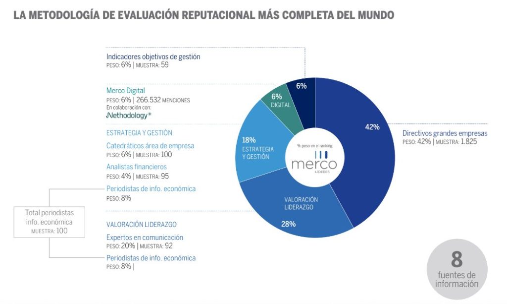 Los 100 líderes con mayor reputación en México 0